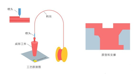一常見3D打印技術(shù)FDM、SLS、SLA原理及優(yōu)缺點(diǎn)分析